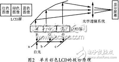 關(guān)于基于FPGA的高光效單片彩色LCD投影機的設計方法