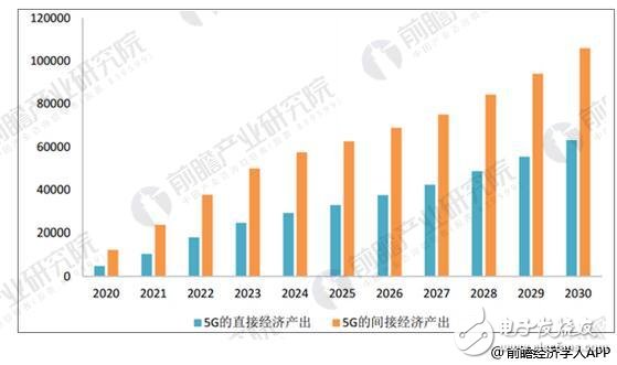 未來我國(guó)5G產(chǎn)業(yè)總體市場(chǎng)規(guī)模將超萬億元 投資機(jī)會(huì)主要集中基礎(chǔ)設(shè)施端和應(yīng)用場(chǎng)景端
