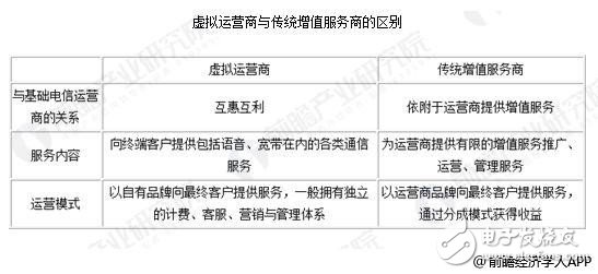 虛擬運(yùn)營(yíng)商正式商用后的現(xiàn)狀 與傳統(tǒng)的業(yè)務(wù)有什么區(qū)別