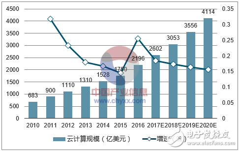 阿里、華為和騰訊為例，梳理中國特色的云計算的現(xiàn)狀與未來