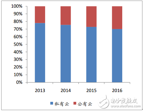 阿里、華為和騰訊為例，梳理中國特色的云計算的現(xiàn)狀與未來