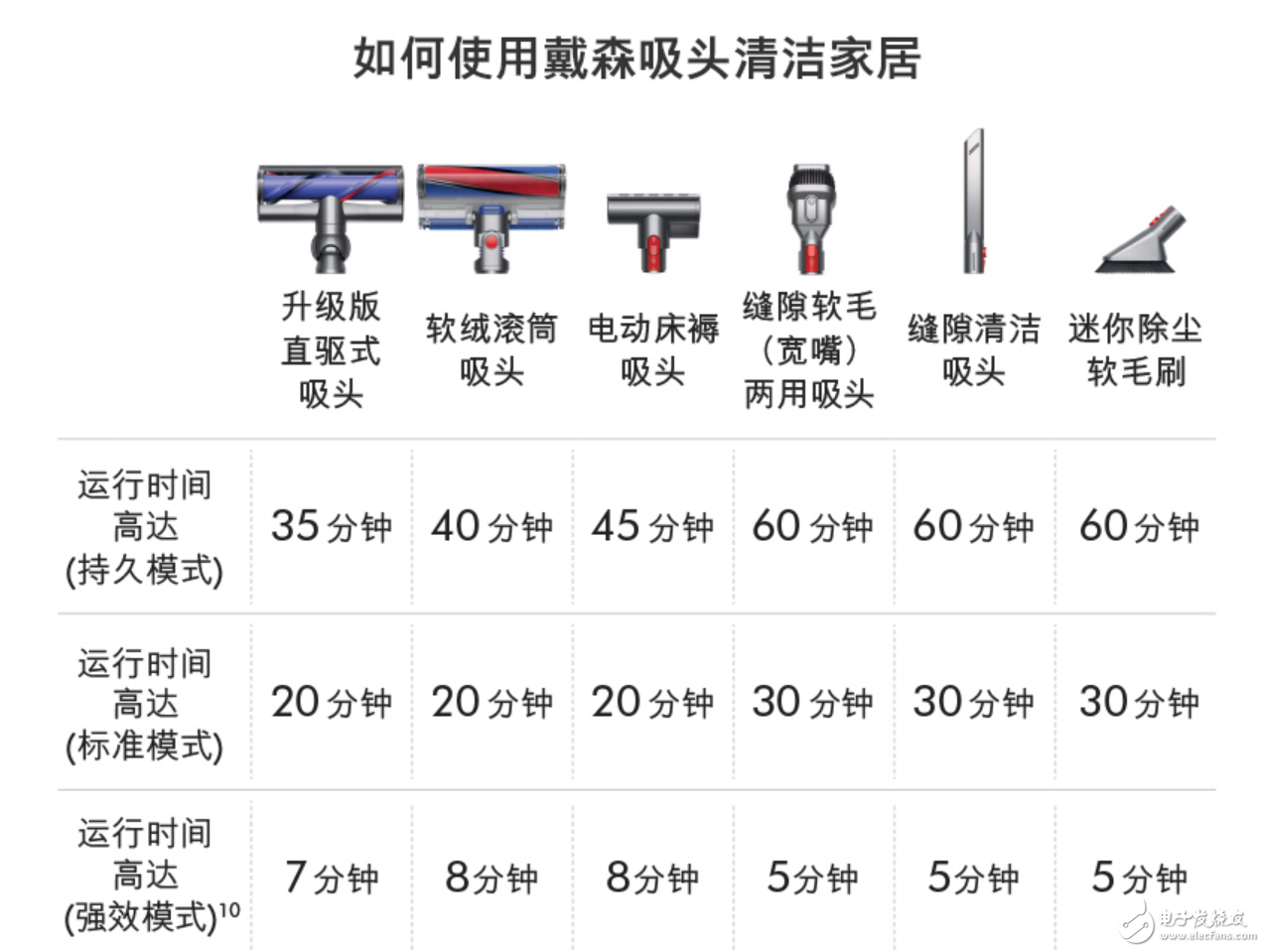 戴森 Cyclone V10 無繩吸塵器體驗(yàn)：顏值、性能還有續(xù)航全面升級