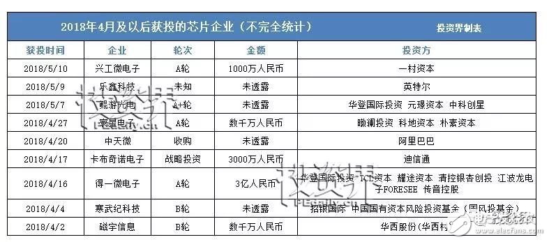 中興驚情30天后，芯片行業(yè)靠“VC”補(bǔ)得過來嗎？