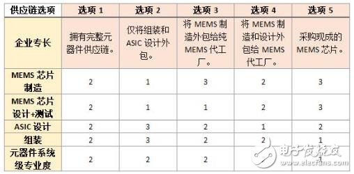 MEMS制造：MEMS產業(yè)的絆腳石還是鋪路石？