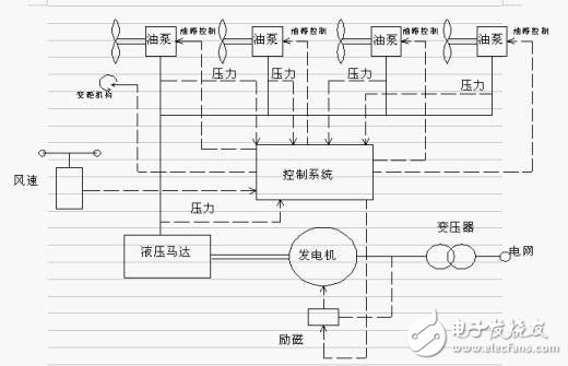 一文解析風(fēng)力發(fā)電機(jī)組原理圖
