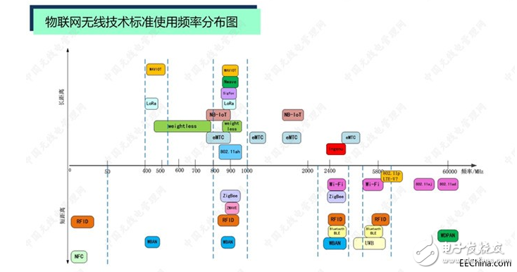 物聯(lián)網(wǎng)無線技術標準都使用什么頻段_中國的物聯(lián)網(wǎng)市場適用的頻段盤點