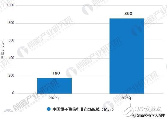 中國量子通信行業(yè)市場規(guī)模分析預測
