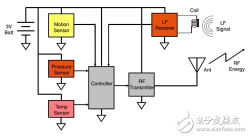 胎壓監(jiān)測系統(tǒng)(TPMS) 已成為繼ABS、安全氣囊之后的第三大汽車安全系統(tǒng)