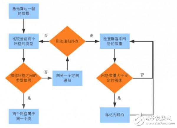 利用激光雷達(dá)檢測(cè)車(chē)道線(xiàn)的4種方法