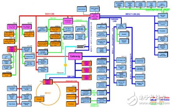 AI和無(wú)人駕駛需求下的未來(lái)汽車電子結(jié)構(gòu)分析