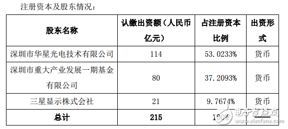 斥資427億元，TCL集團擬在深圳投建第11代超高清顯示產(chǎn)線