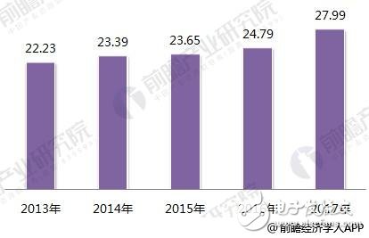 2018年智能制造行業(yè)現(xiàn)狀：工業(yè)2.0在后期， 3.0待普及， 4.0在示范