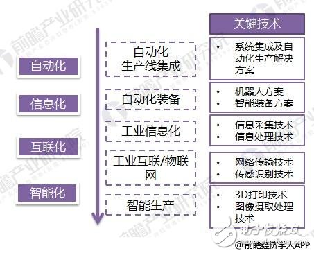 2018年智能制造行業(yè)現(xiàn)狀：工業(yè)2.0在后期， 3.0待普及， 4.0在示范