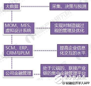 2018年智能制造行業(yè)現(xiàn)狀：工業(yè)2.0在后期， 3.0待普及， 4.0在示范