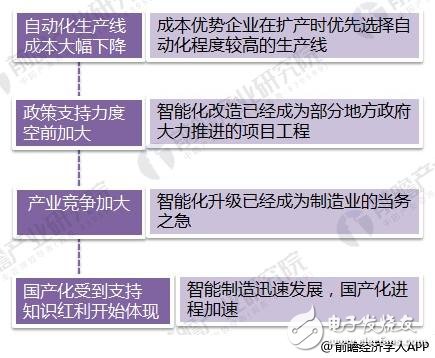 2018年智能制造行業(yè)現(xiàn)狀：工業(yè)2.0在后期， 3.0待普及， 4.0在示范