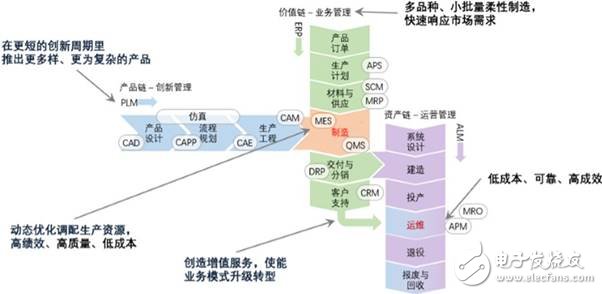美、德、日、中工業(yè)互聯(lián)網(wǎng)架構(gòu)發(fā)展