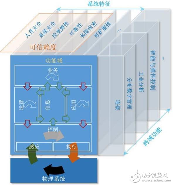 美、德、日、中工業(yè)互聯(lián)網(wǎng)架構(gòu)發(fā)展