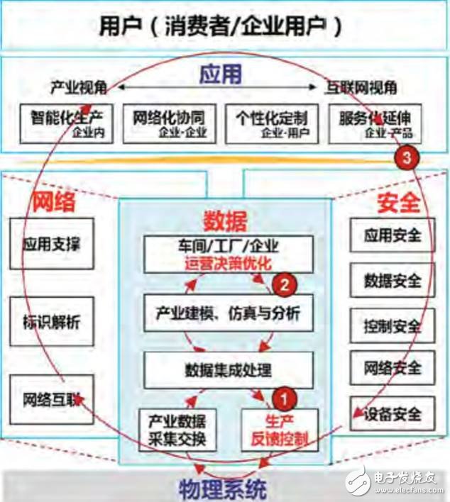 美、德、日、中工業(yè)互聯(lián)網(wǎng)架構(gòu)發(fā)展