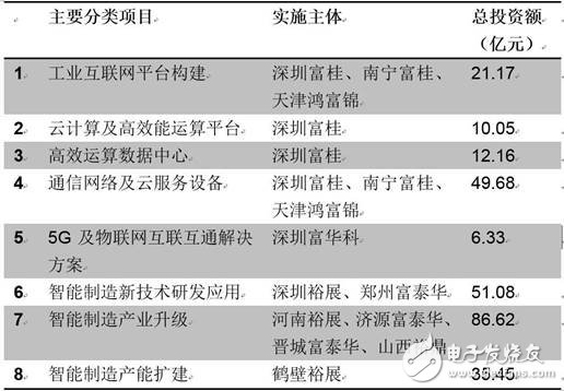 GE撞得頭破血流的工業(yè)互聯(lián)網(wǎng)之路，富士康試圖走到底？