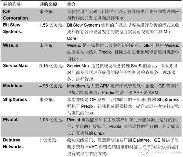 GE撞得頭破血流的工業(yè)互聯(lián)網(wǎng)之路，富士康試圖走到底？