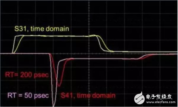 大神教你，利用S參數(shù)來描述PCB串擾