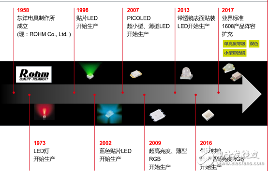 全新無銀高亮度紅色LED，大幅度的提高了汽車燈具使用的可靠性