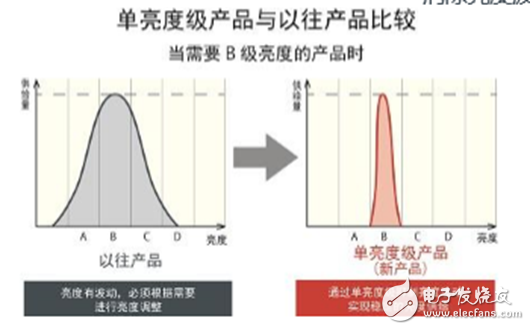 全新無銀高亮度紅色LED，大幅度的提高了汽車燈具使用的可靠性