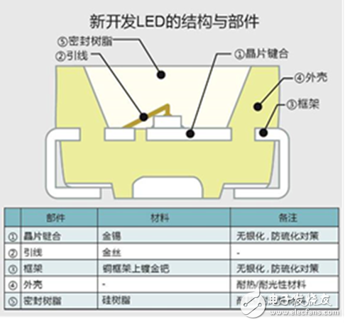 全新無銀高亮度紅色LED，大幅度的提高了汽車燈具使用的可靠性