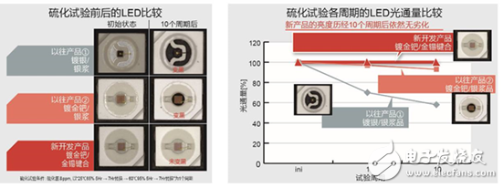 全新無銀高亮度紅色LED，大幅度的提高了汽車燈具使用的可靠性
