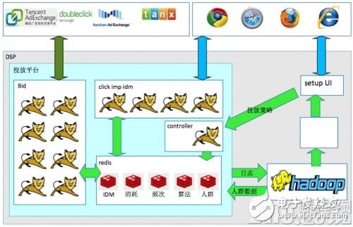 不難學(xué)！一文讀懂系統(tǒng)技術(shù)架構(gòu)-DSP