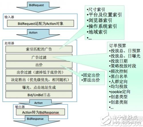 不難學(xué)！一文讀懂系統(tǒng)技術(shù)架構(gòu)-DSP