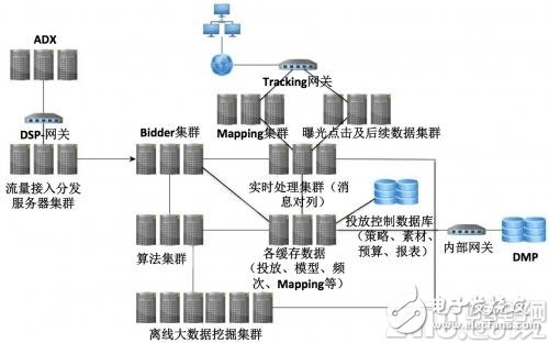 不難學(xué)！一文讀懂系統(tǒng)技術(shù)架構(gòu)-DSP