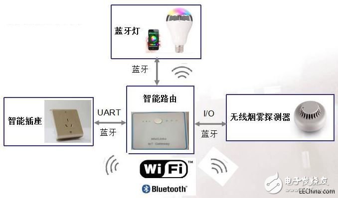 智能家居對(duì)IoT的體現(xiàn)，可以通過(guò)IoT技術(shù)將家中的各種智能設(shè)備連接在一起