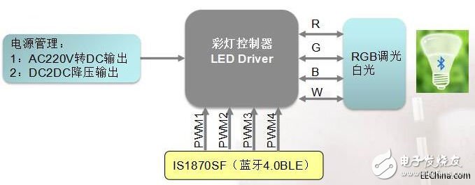 智能家居對(duì)IoT的體現(xiàn)，可以通過(guò)IoT技術(shù)將家中的各種智能設(shè)備連接在一起