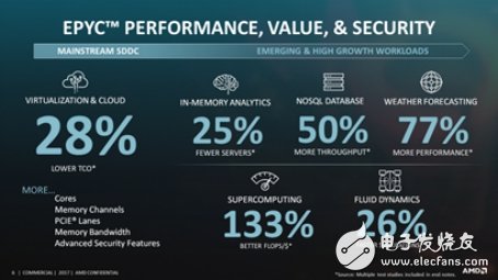 AMD EPYC性能再更新，帶來更好享受