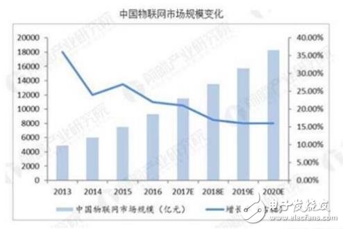 中國物聯(lián)網(wǎng)行業(yè)，發(fā)展前景非?？捎^ 