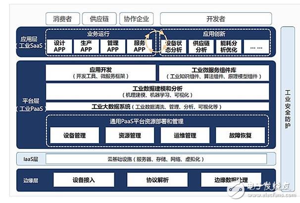 工業(yè)互聯(lián)網(wǎng)平臺(tái)大大加速了IT、OT的融合過(guò)程