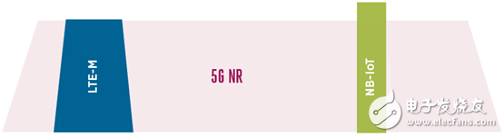 5G標準制定的加速，5G商用后會馬上替代NB-IoT