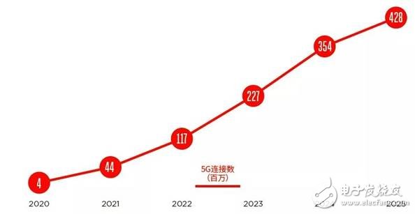 5G標準制定的加速，5G商用后會馬上替代NB-IoT