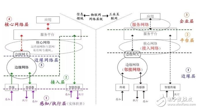 什么是工業(yè)物聯(lián)網(wǎng)，用技術(shù)的眼睛去看工業(yè)物聯(lián)網(wǎng)