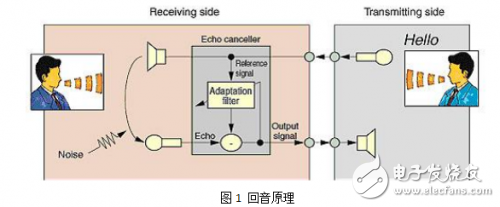 EasyEDA設(shè)計(jì)的FM1188對(duì)講系統(tǒng)回音原理