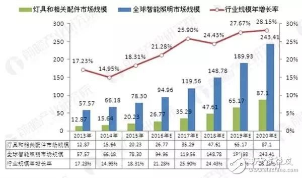 2020年全球智能照明市場(chǎng)可達(dá)243.41億美元，將成為未來市場(chǎng)的新藍(lán)海