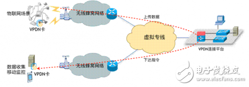 物聯(lián)網(wǎng)的組網(wǎng)要求：實現(xiàn)雙向通信和安全通信