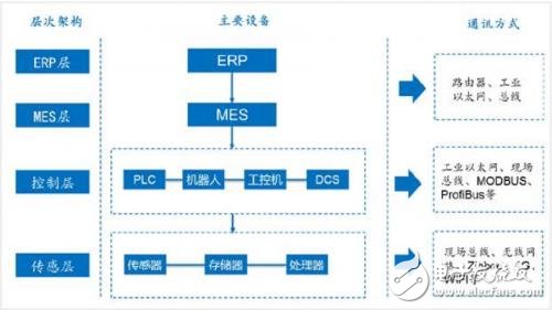 無(wú)線技術(shù)逐漸成為未來(lái)工業(yè)互聯(lián)網(wǎng)中網(wǎng)絡(luò)發(fā)展及應(yīng)用的重要方向