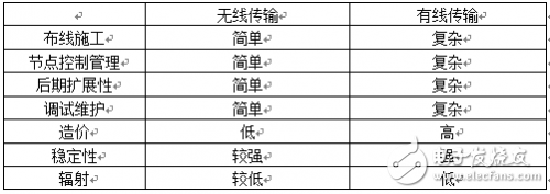 無(wú)線技術(shù)逐漸成為未來(lái)工業(yè)互聯(lián)網(wǎng)中網(wǎng)絡(luò)發(fā)展及應(yīng)用的重要方向