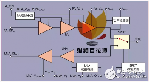 28GHz 5G通信頻段射頻前端模塊MMIC的設(shè)計(jì)、實(shí)現(xiàn)和驗(yàn)證