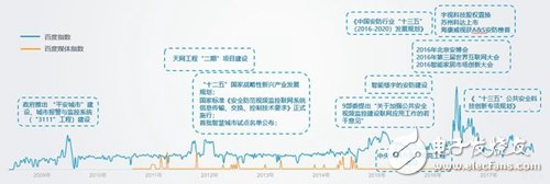 隨著智能安防理念的不斷深入，預(yù)計(jì)2022年安防達(dá)到萬億市場(chǎng)