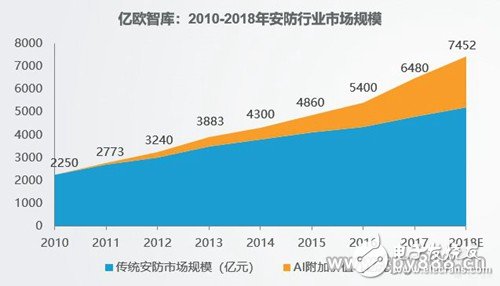 隨著智能安防理念的不斷深入，預(yù)計(jì)2022年安防達(dá)到萬億市場(chǎng)