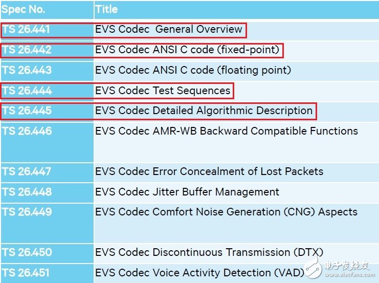 關(guān)于音頻編解碼器EVS及用好要做的準備工作詳解