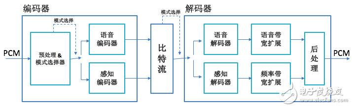 關(guān)于音頻編解碼器EVS及用好要做的準備工作詳解